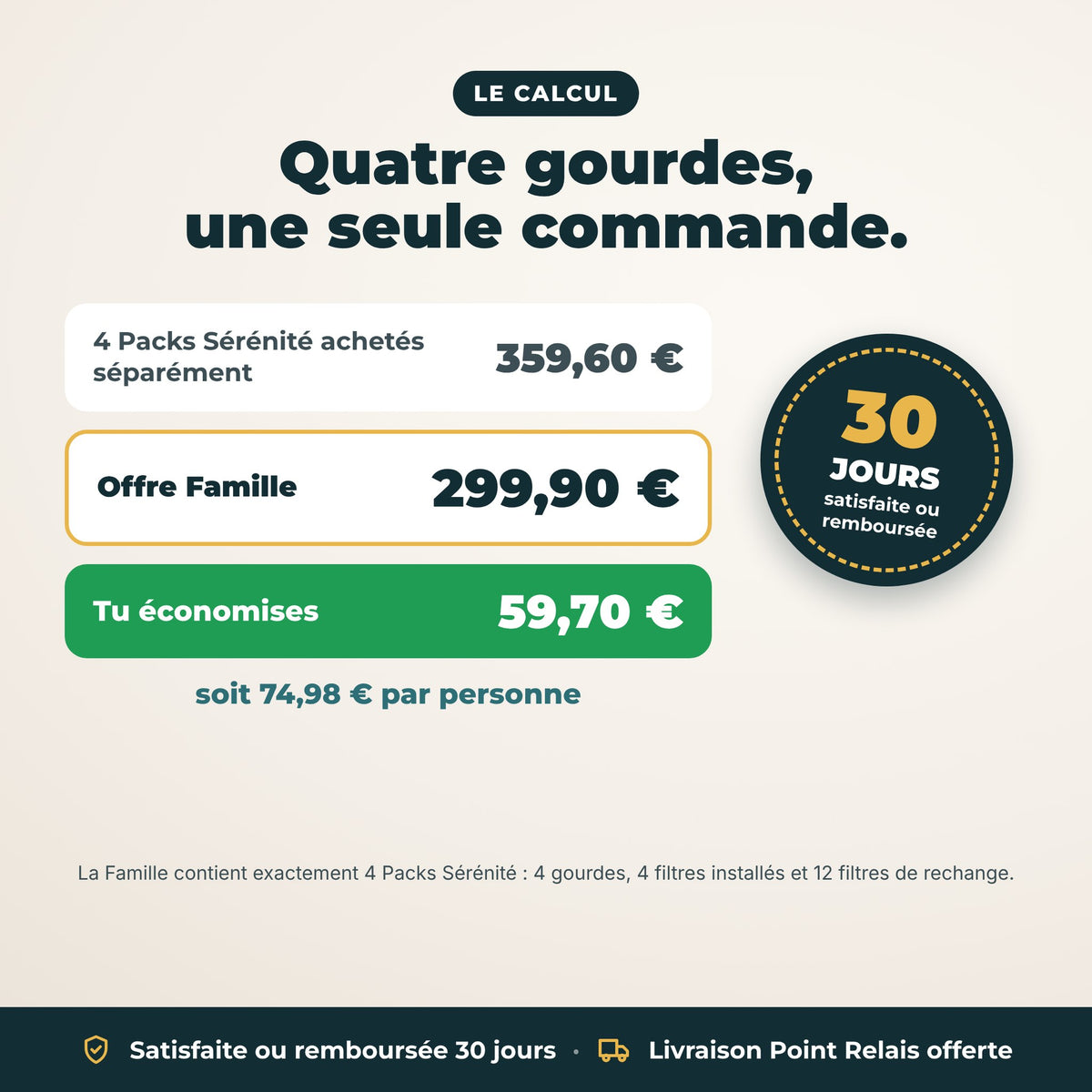 Le calcul : l'offre Famille coûte 59,70 € de moins que 4 Packs Sérénité