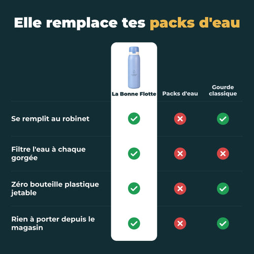 Comparatif : la gourde filtrante Bleu Ciel face aux packs d'eau et à une gourde classique