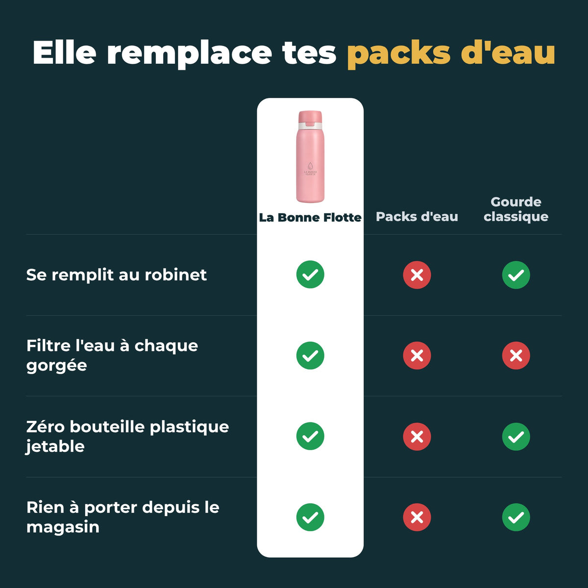 Comparatif : la gourde filtrante Rose Poudré face aux packs d'eau et à une gourde classique