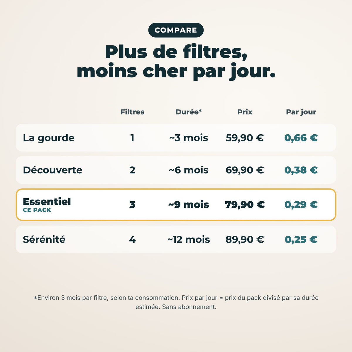 Comparatif des packs : nombre de filtres, durée et prix par jour
