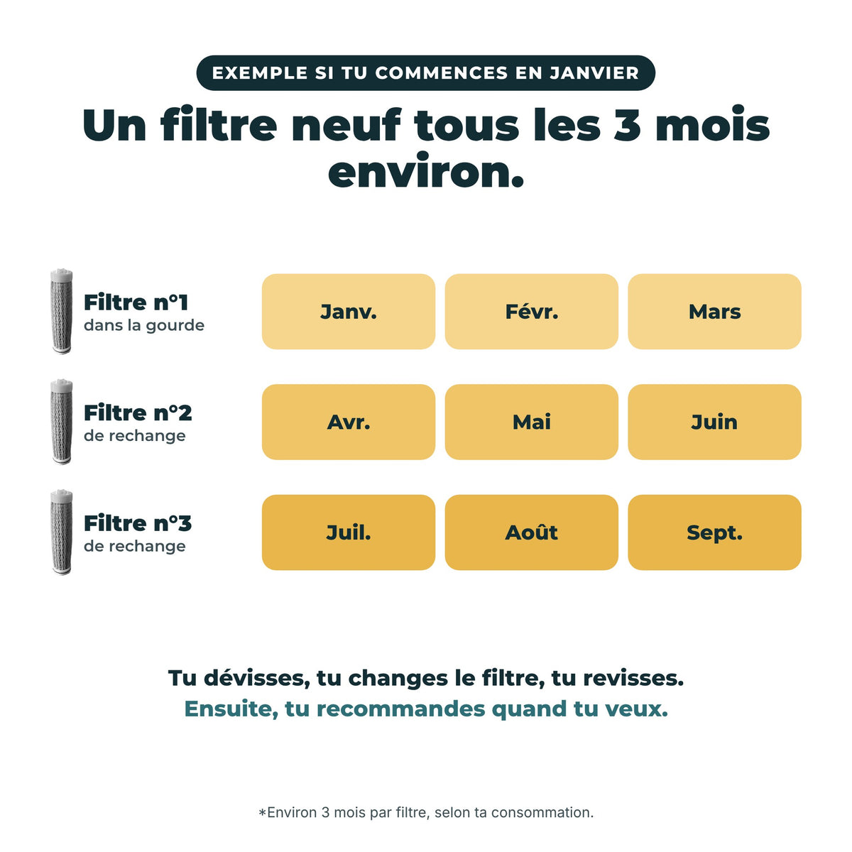 Un filtre neuf tous les 3 mois environ : calendrier des 3 filtres du Pack Essentiel