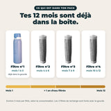 Les 12 mois dans la boîte : 4 filtres d'environ 3 mois chacun